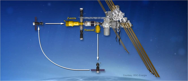 Illustration for article titled De Gravity a la realidad: contempla la Soyuz volar alrededor de la ISS